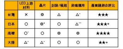 區域LED晶片業者產業鏈布局及綜合評比