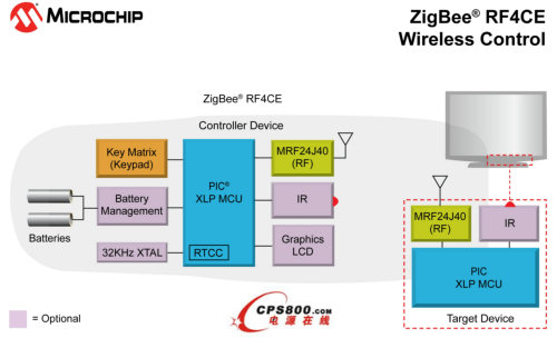 MicrochipƳRFbMӮa(chn)ƷZigBee RF4CEf(xi)hXLPƽ_