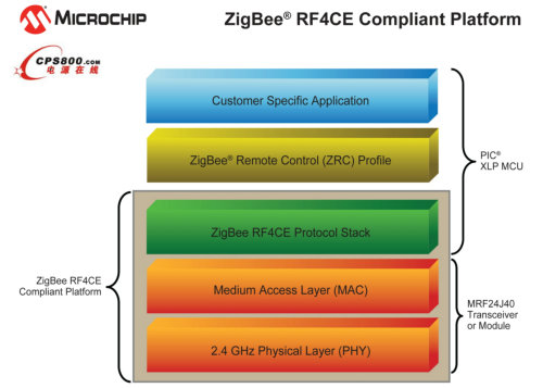 MicrochipƳRFbMӮa(chn)ƷZigBee RF4CEf(xi)hXLPƽ_