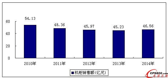 2010-2014ЇͨԴЈҎ(gu)ģA(y)y