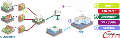 法國EDF旗下公司法國配電公司(ERDF)的Linky項(xiàng)目簡略示意圖