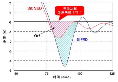 SiFRD(̼ٻ֏(f)O)SiC-SBDĹD(zhun)QЧʴ