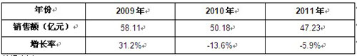 2009-2011年中國通信電源市場總體規模