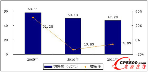 2009-2011年中國通信電源市場總體規模