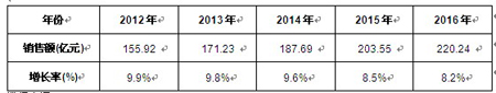 2012-2016Ї(sh)(j)ĻA(ch)O(sh)ʩa(chn)ƷЈ(chng)N~A(y)y(c) 