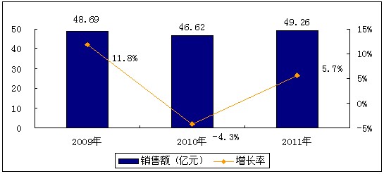 2009-2011Ї(gu)Դa(chn)ƷЈ(chng)NҎ(gu)ģ 
