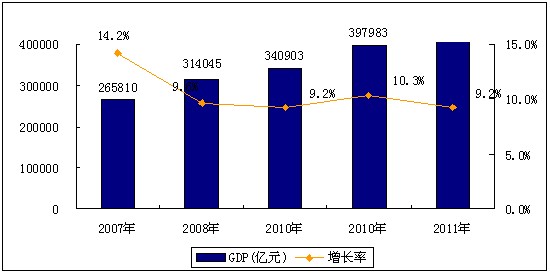 2007-2011Ї(gu)(gu)(ni)a(chn)ֵL(zhng)ٶ