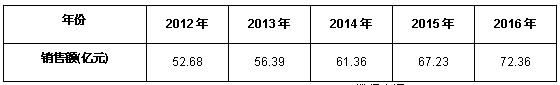 2012-2016Ї(gu)ԴЈ(chng)Ҏ(gu)ģA(y)y(c)