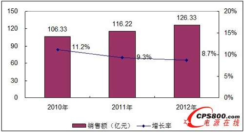 2010-2012Ї͉늹a(chn)ƷЈNҎ(gu)ģ
