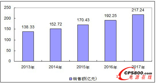 2013-2017Ї͉늹ЈҎ(gu)ģA(y)y(c)