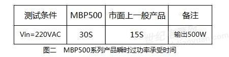 MBP500ϵЮa(chn)Ʒ˲r^ʳܕrg 